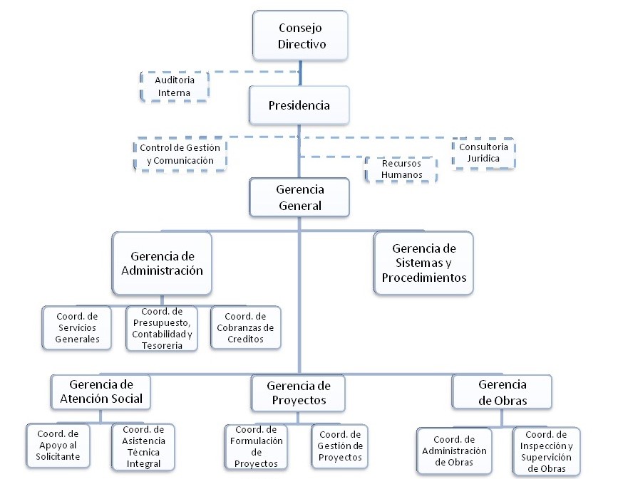 Estructura Organizacional (Organigrama)